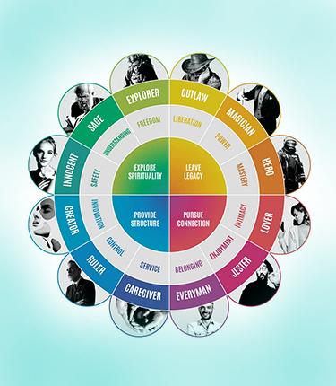 آرکی تایپ در برندسازی